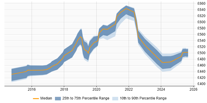 Contractor daily rate distribution trend for jobs in Berkshire citing Configure, Price, Quote (CPQ)