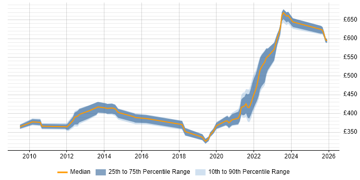 Contractor daily rate distribution trend for jobs in Berkshire citing Conflict Management