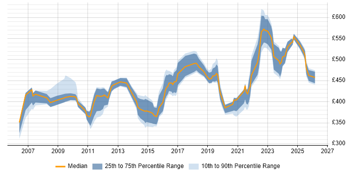 Contractor daily rate distribution trend for jobs in Berkshire citing Conflict Resolution