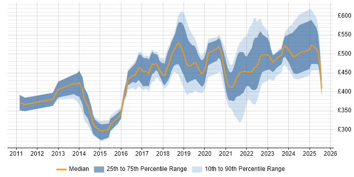 Contractor daily rate distribution trend for jobs in Berkshire citing Confluence Contractor daily rate distribution trend for jobs in Berkshire citing Confluence