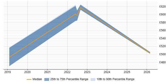 Contractor daily rate distribution trend for jobs in Berkshire citing Consent Management