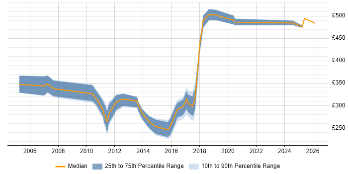 Contractor daily rate distribution trend for jobs in Berkshire citing Content Development