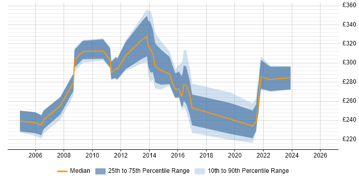 Contractor daily rate distribution trend for Content Manager job vacancies in Berkshire
