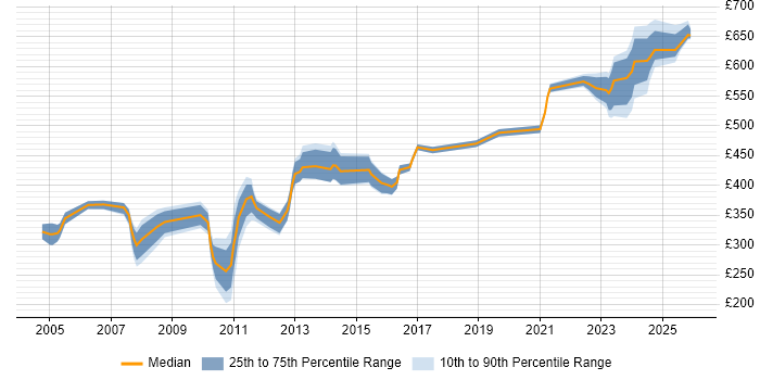 Contractor daily rate distribution trend for jobs in Berkshire citing Contingency Planning