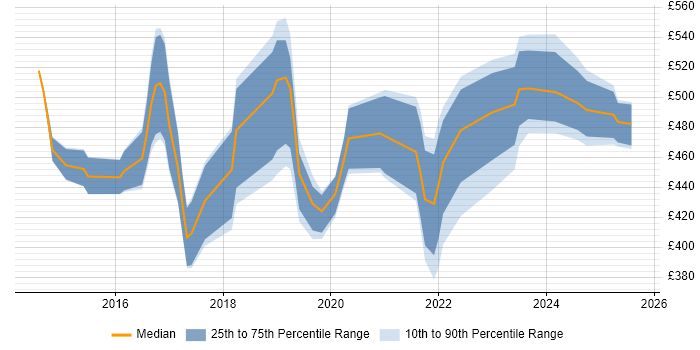 Contractor daily rate distribution trend for jobs in Berkshire citing Continuous Deployment