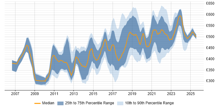 Contractor daily rate distribution trend for jobs in Berkshire citing Continuous Integration Contractor daily rate distribution trend for jobs in Berkshire citing Continuous Integration