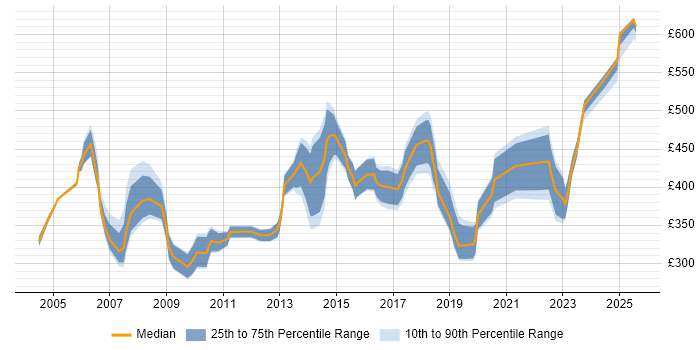 Contractor daily rate distribution trend for jobs in Berkshire citing Contract Negotiation