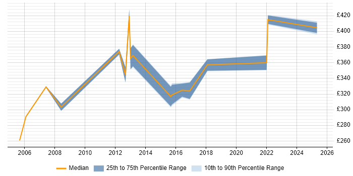 Contractor daily rate distribution trend for jobs in Berkshire citing Converged Networks Contractor daily rate distribution trend for jobs in Berkshire citing Converged Networks