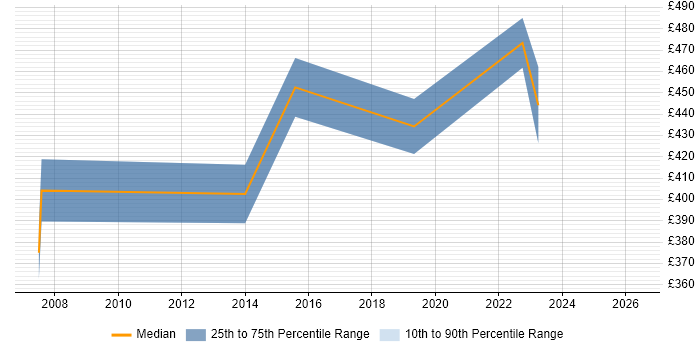 Contractor daily rate distribution trend for jobs in Berkshire citing Convergent Charging