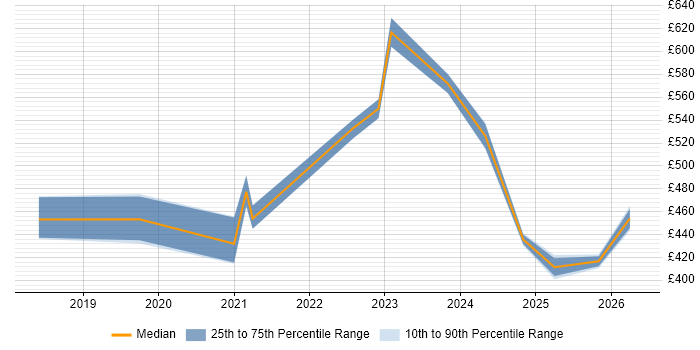 Contractor daily rate distribution trend for jobs in Berkshire citing Conversational UI