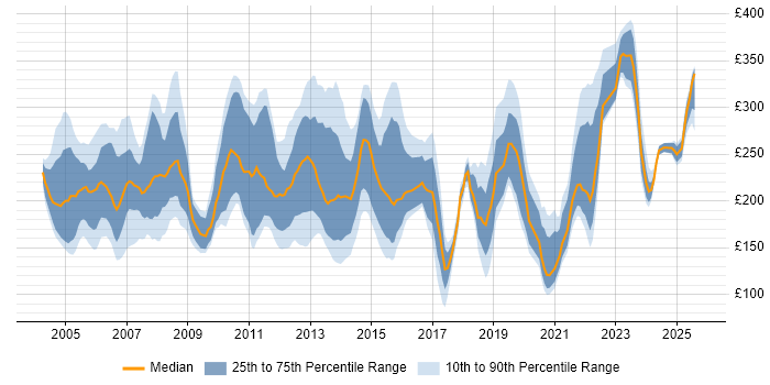 Contractor daily rate distribution trend for Coordinator job vacancies in Berkshire Contractor daily rate distribution trend for Coordinator job vacancies in Berkshire