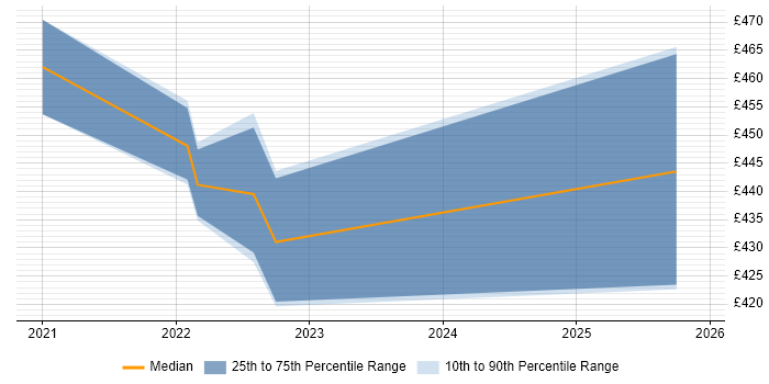 Contractor daily rate distribution trend for jobs in Berkshire citing Copilot Studio