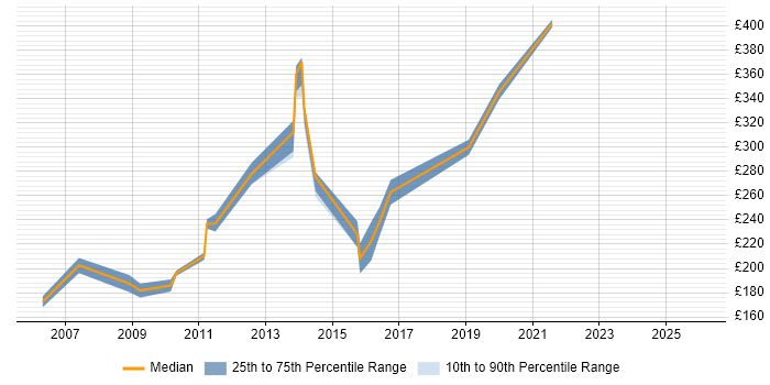 Contractor daily rate distribution trend for Copywriter job vacancies in Berkshire