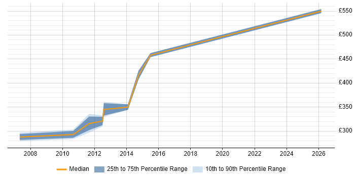 Contractor daily rate distribution trend for Core Java Developer job vacancies in Berkshire