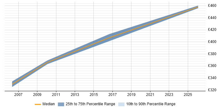 Contractor daily rate distribution trend for Core Network Design Engineer job vacancies in Berkshire