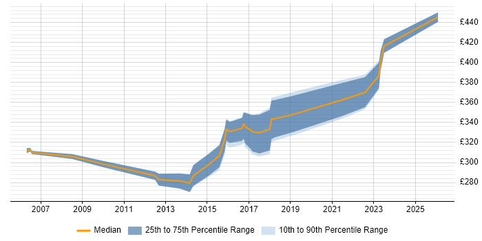 Contractor daily rate distribution trend for Core Network Engineer job vacancies in Berkshire