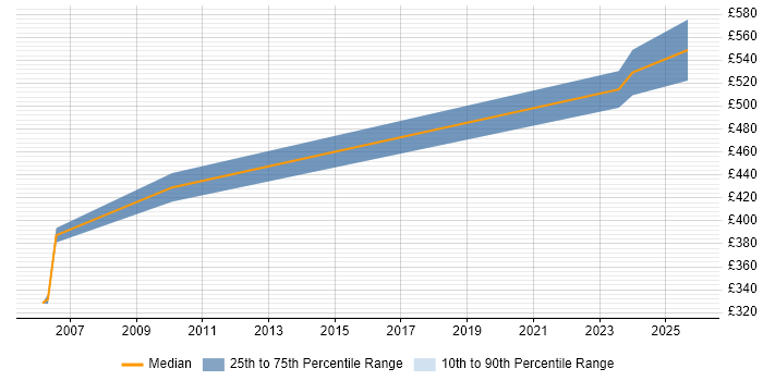 Contractor daily rate distribution trend for jobs in Berkshire citing COSO