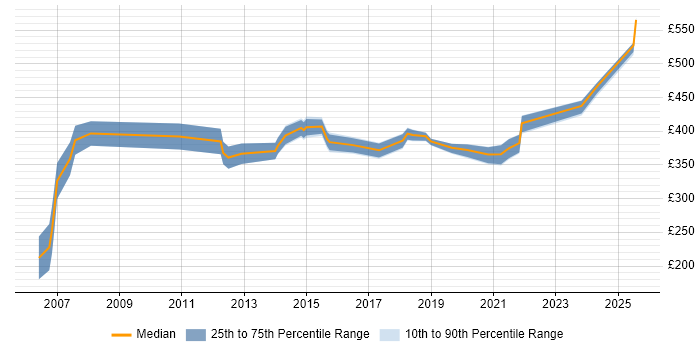 Contractor daily rate distribution trend for jobs in Berkshire citing Cost Control