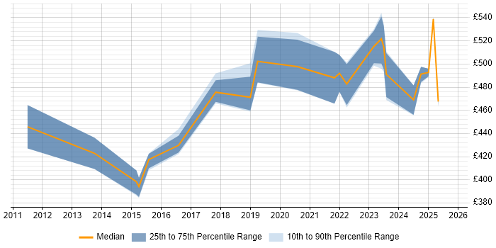 Contractor daily rate distribution trend for jobs in Berkshire citing Cost Optimisation