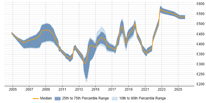 Contractor daily rate distribution trend for jobs in Berkshire citing Cost Reduction