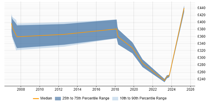 Contractor daily rate distribution trend for jobs in Berkshire citing Creative Strategy