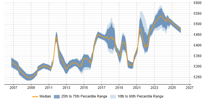 Contractor daily rate distribution trend for jobs in Berkshire citing Creative Thinking