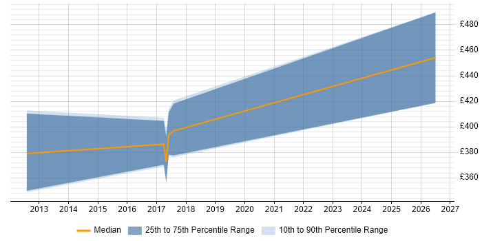 Contractor daily rate distribution trend for jobs in Berkshire citing Credit Risk Modelling