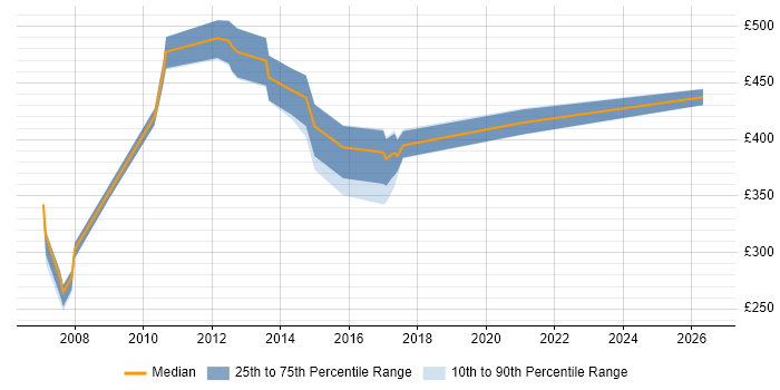 Contractor daily rate distribution trend for jobs in Berkshire citing Credit Risk