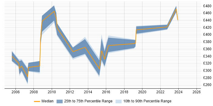 Contractor daily rate distribution trend for jobs in Berkshire citing Critical Path Analysis