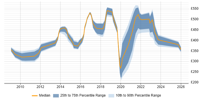 Contractor daily rate distribution trend for jobs in Berkshire citing Critical Thinking