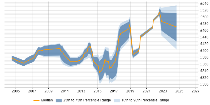 Contractor daily rate distribution trend for CRM Analyst job vacancies in Berkshire