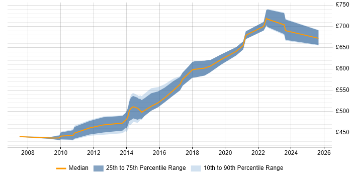 Contractor daily rate distribution trend for CRM Architect job vacancies in Berkshire