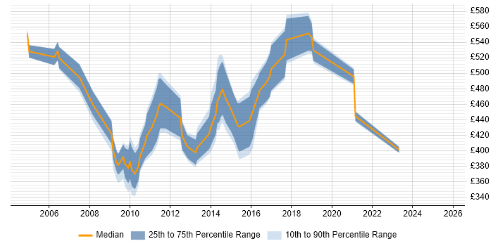 Contractor daily rate distribution trend for CRM Consultant job vacancies in Berkshire Contractor daily rate distribution trend for CRM Consultant job vacancies in Berkshire