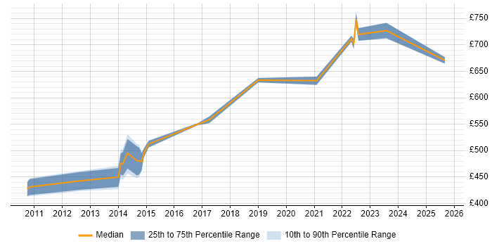 Contractor daily rate distribution trend for CRM Solutions Architect job vacancies in Berkshire