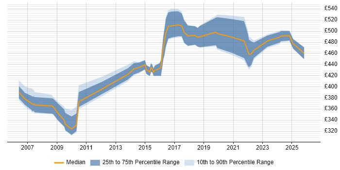 Contractor daily rate distribution trend for jobs in Berkshire citing Cryptography