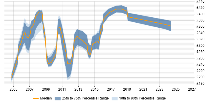 Contractor daily rate distribution trend for jobs in Berkshire citing Crystal Reports
