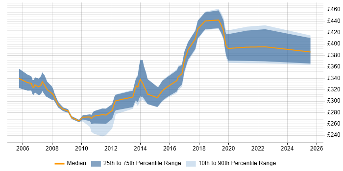 Contractor daily rate distribution trend for C# Software Developer job vacancies in Berkshire Contractor daily rate distribution trend for C# Software Developer job vacancies in Berkshire