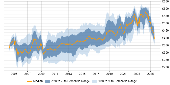 Contractor daily rate distribution trend for jobs in Berkshire citing C# Contractor daily rate distribution trend for jobs in Berkshire citing C#