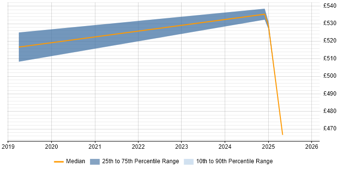 Contractor daily rate distribution trend for jobs in Berkshire citing CSIRT
