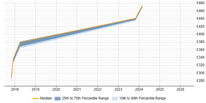 Contractor daily rate distribution trend for jobs in Berkshire citing CSPO