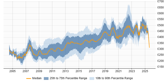 Contractor daily rate distribution trend for jobs in Berkshire citing CSS