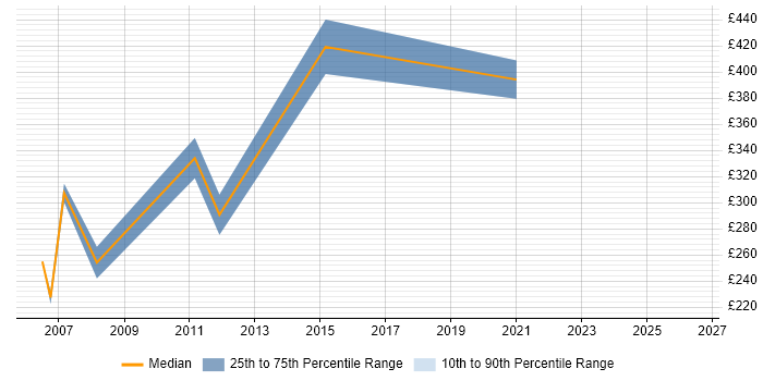 Contractor daily rate distribution trend for jobs in Berkshire citing CTC Cleared