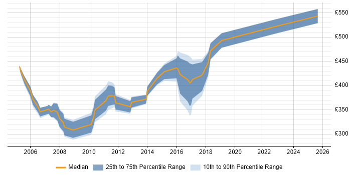 Contractor daily rate distribution trend for jobs in Berkshire citing CTI Contractor daily rate distribution trend for jobs in Berkshire citing CTI