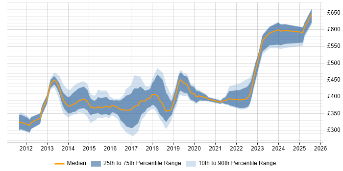 Contractor daily rate distribution trend for jobs in Berkshire citing Cucumber Contractor daily rate distribution trend for jobs in Berkshire citing Cucumber