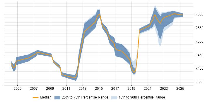 Contractor daily rate distribution trend for jobs in Berkshire citing Culture Change