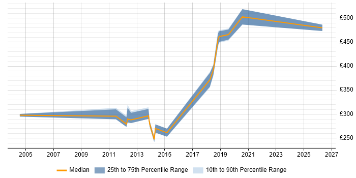 Contractor daily rate distribution trend for jobs in Berkshire citing Customer Analytics