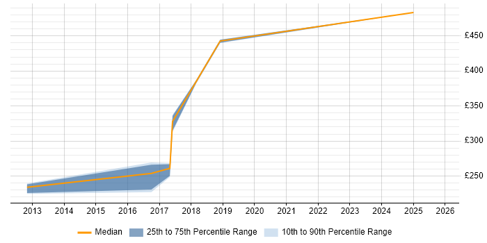 Contractor daily rate distribution trend for jobs in Berkshire citing Customer-Centric Approach