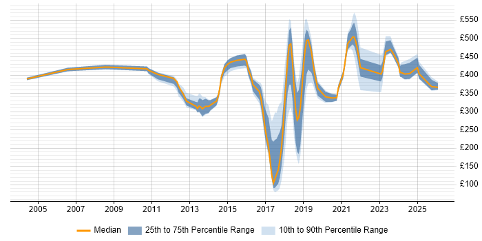 Contractor daily rate distribution trend for jobs in Berkshire citing Customer-Centricity