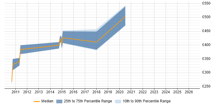 Contractor daily rate distribution trend for jobs in Berkshire citing Customer Intelligence