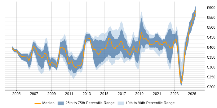 Contractor daily rate distribution trend for jobs in Berkshire citing Customer Requirements
